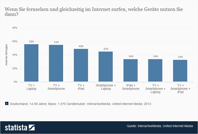 Statistik: Wenn Sie fernsehen und gleichzeitig im Internet surfen, welche Geräte nutzen Sie dann? | Statista