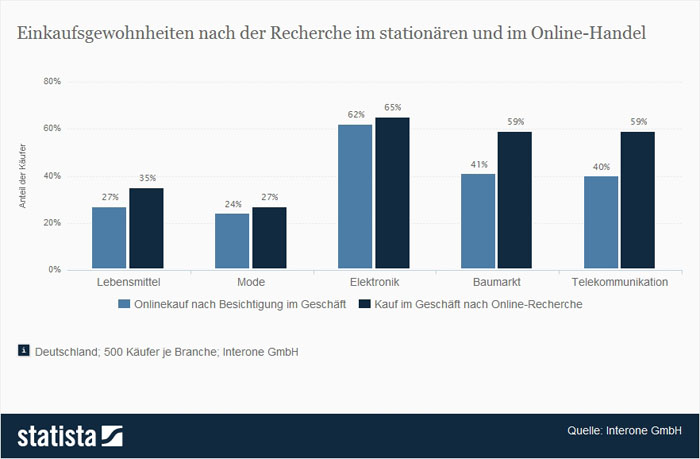 Onlinehandel vs. stationärer Einzelhandel